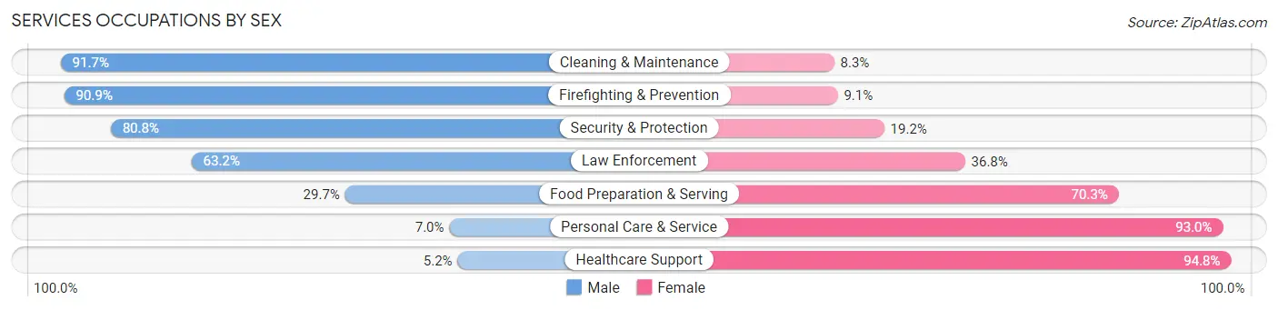 Services Occupations by Sex in Zip Code 42743