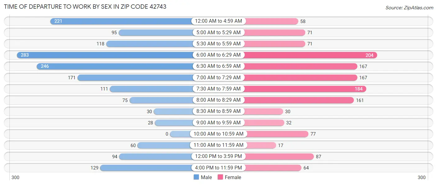 Time of Departure to Work by Sex in Zip Code 42743