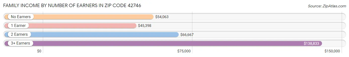 Family Income by Number of Earners in Zip Code 42746