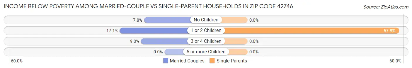 Income Below Poverty Among Married-Couple vs Single-Parent Households in Zip Code 42746