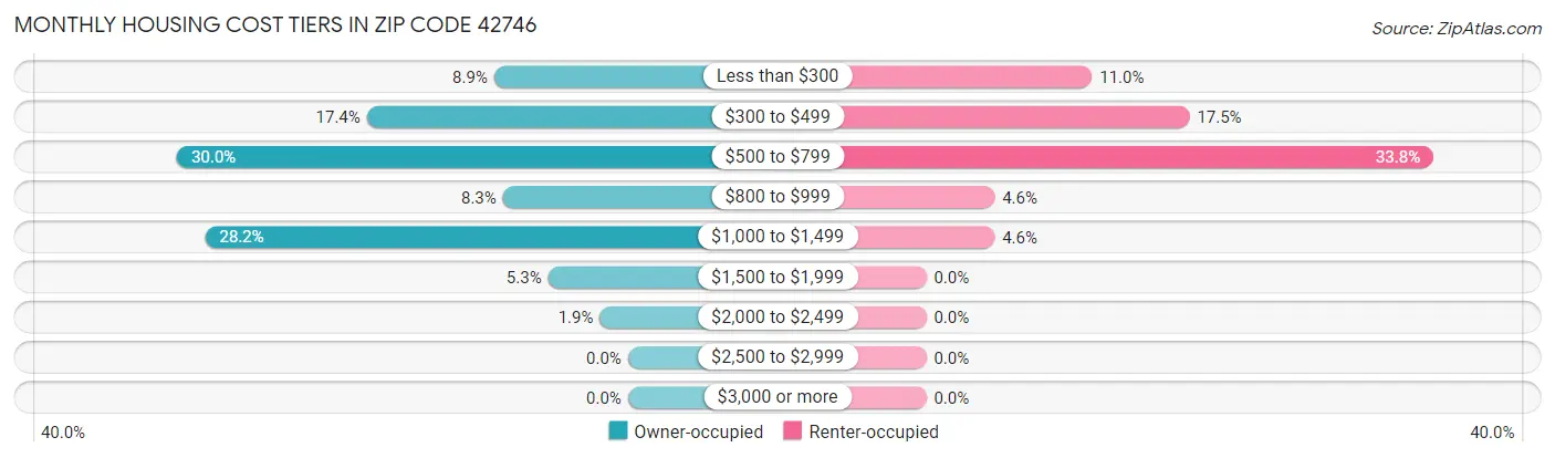 Monthly Housing Cost Tiers in Zip Code 42746