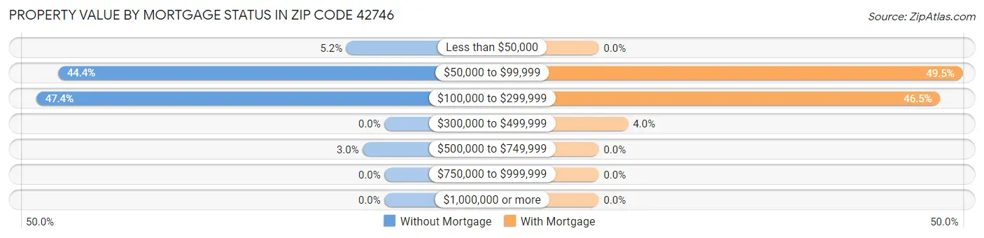 Property Value by Mortgage Status in Zip Code 42746