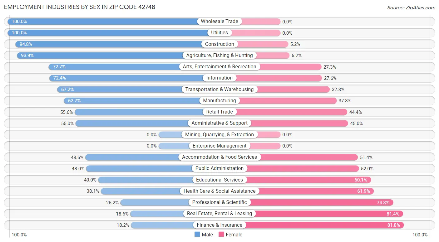 Employment Industries by Sex in Zip Code 42748