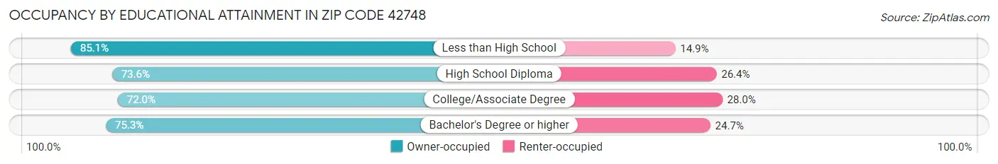 Occupancy by Educational Attainment in Zip Code 42748