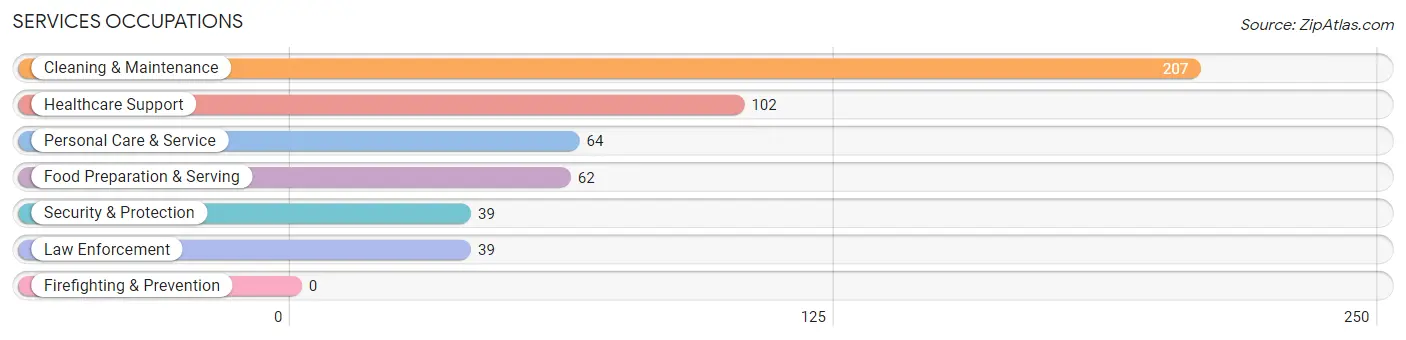 Services Occupations in Zip Code 42748