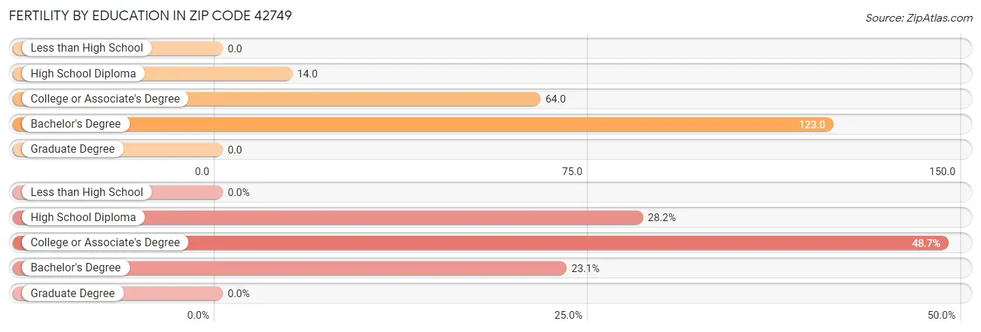 Female Fertility by Education Attainment in Zip Code 42749