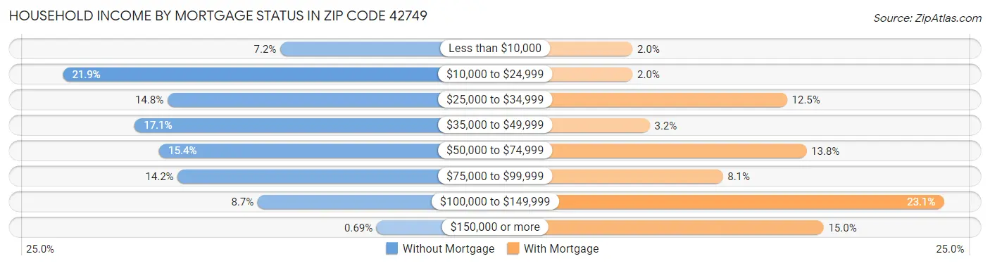 Household Income by Mortgage Status in Zip Code 42749