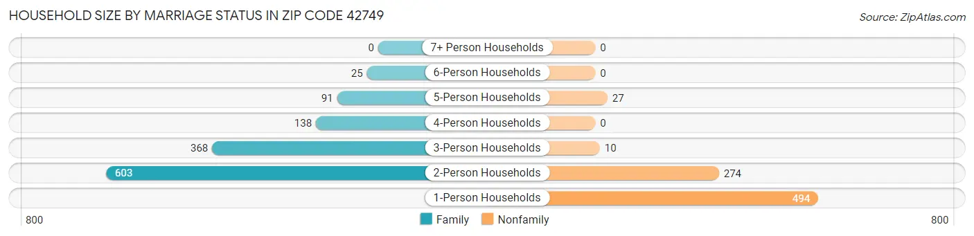 Household Size by Marriage Status in Zip Code 42749
