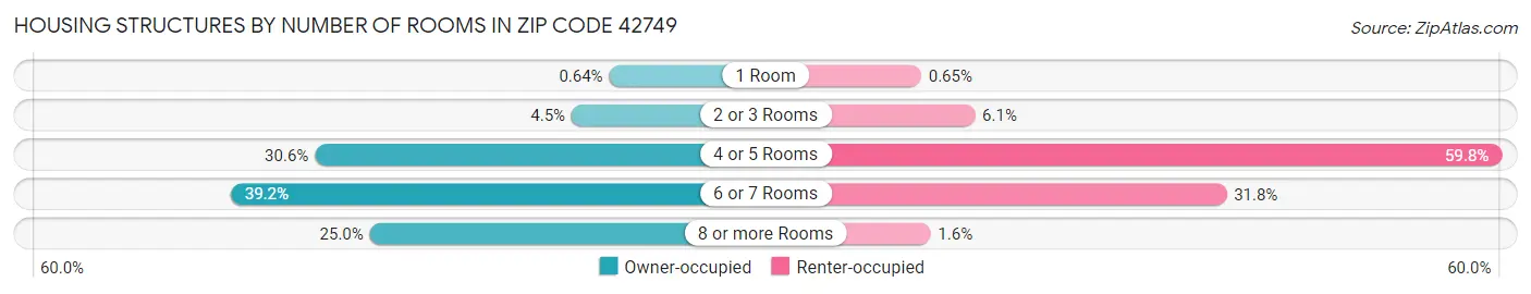 Housing Structures by Number of Rooms in Zip Code 42749