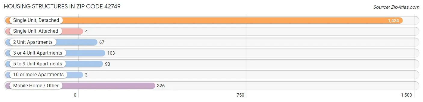 Housing Structures in Zip Code 42749