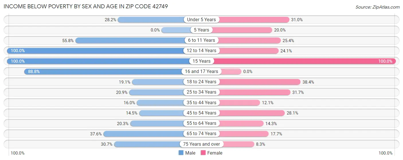 Income Below Poverty by Sex and Age in Zip Code 42749