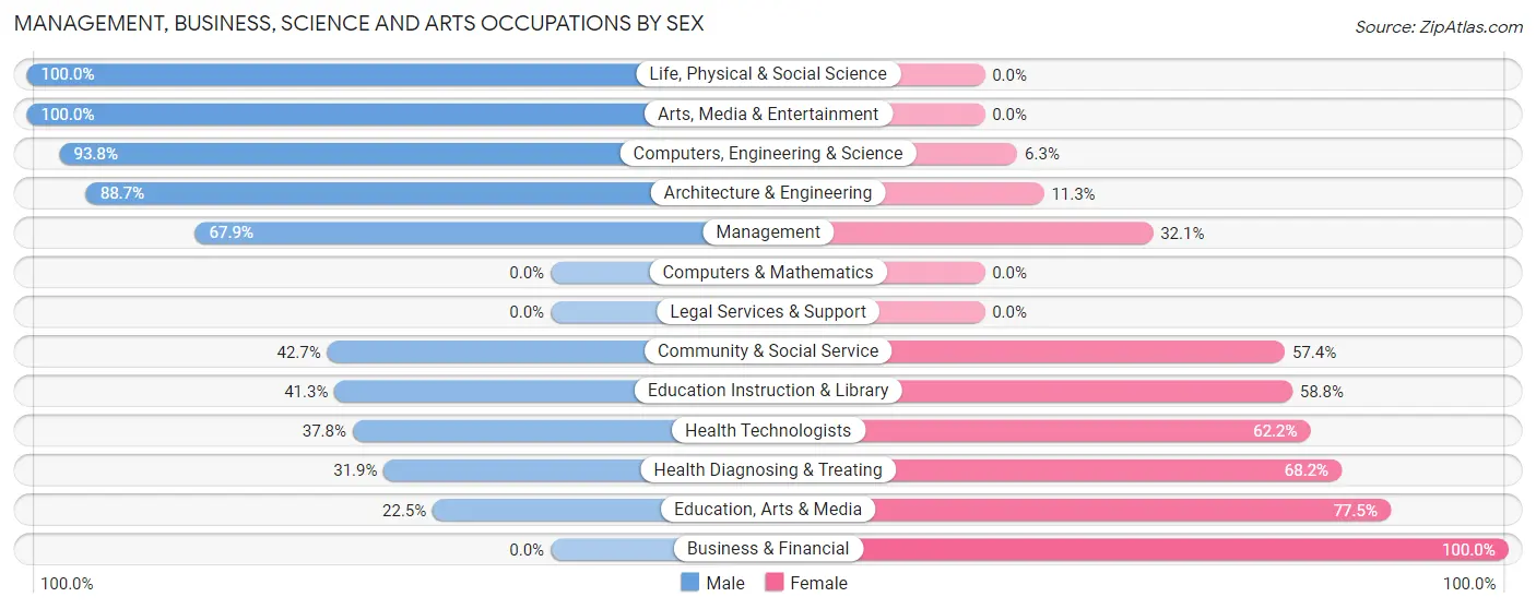 Management, Business, Science and Arts Occupations by Sex in Zip Code 42749