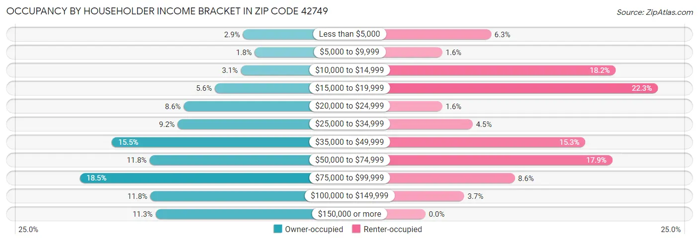 Occupancy by Householder Income Bracket in Zip Code 42749