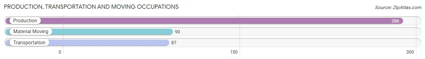 Production, Transportation and Moving Occupations in Zip Code 42749