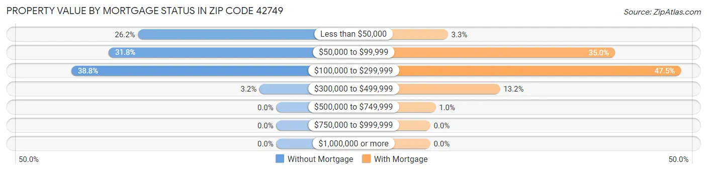 Property Value by Mortgage Status in Zip Code 42749
