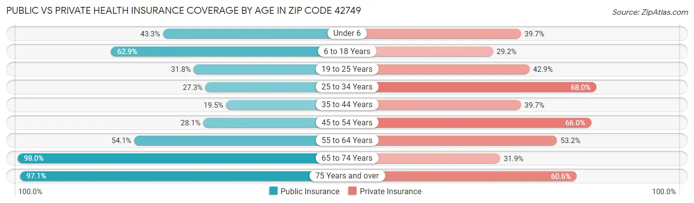 Public vs Private Health Insurance Coverage by Age in Zip Code 42749