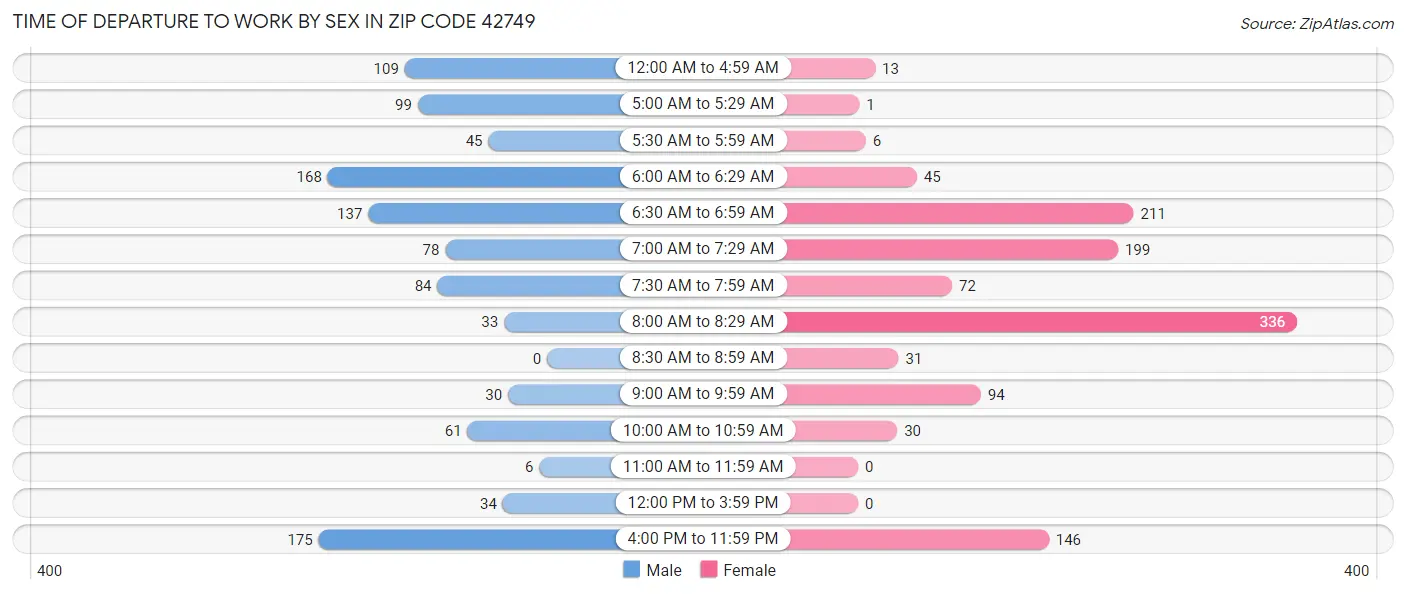 Time of Departure to Work by Sex in Zip Code 42749
