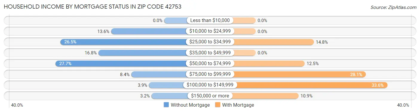 Household Income by Mortgage Status in Zip Code 42753