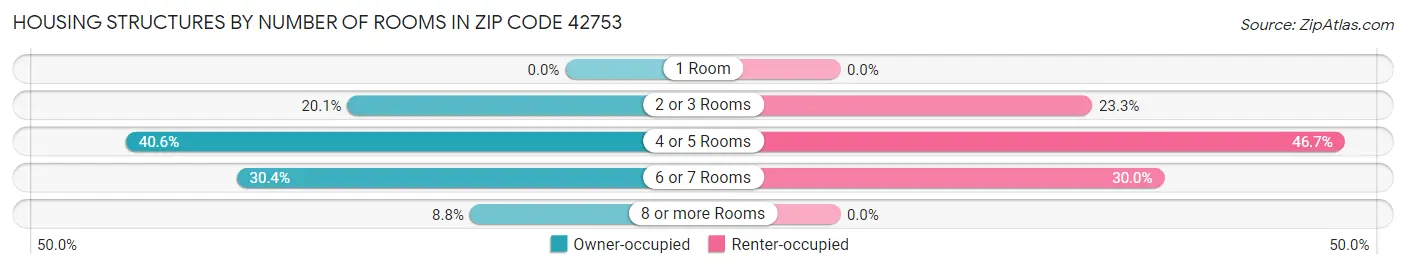 Housing Structures by Number of Rooms in Zip Code 42753