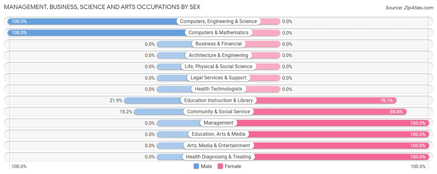 Management, Business, Science and Arts Occupations by Sex in Zip Code 42753