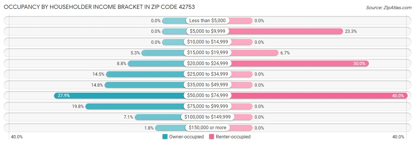 Occupancy by Householder Income Bracket in Zip Code 42753