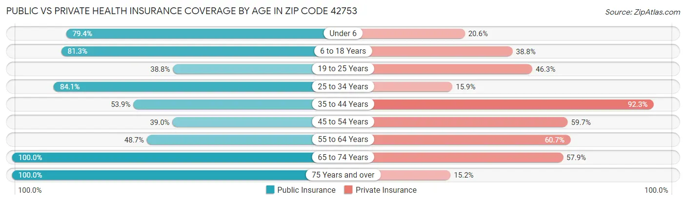 Public vs Private Health Insurance Coverage by Age in Zip Code 42753