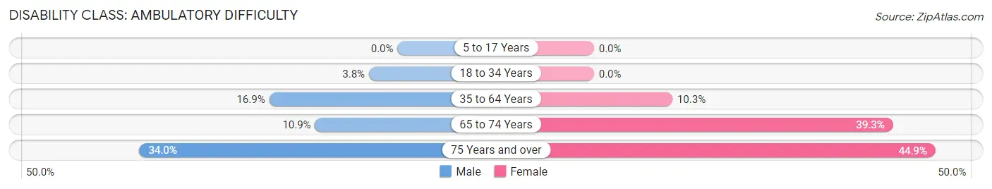 Disability in Zip Code 42754: <span>Ambulatory Difficulty</span>