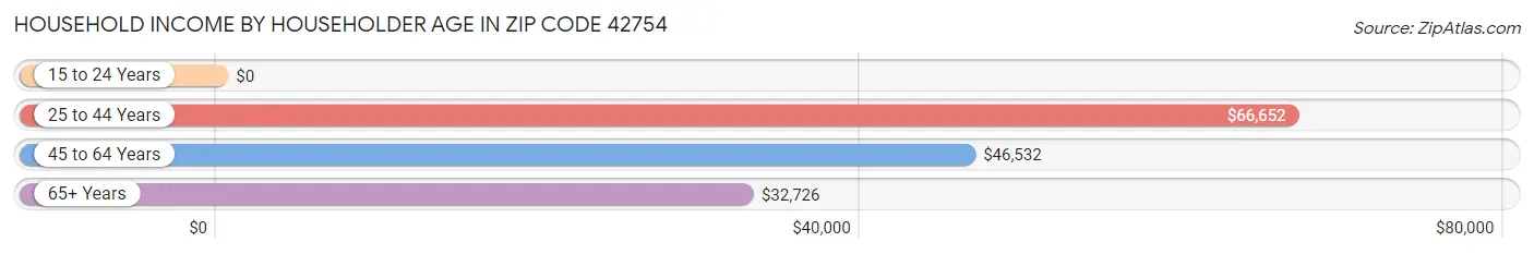 Household Income by Householder Age in Zip Code 42754