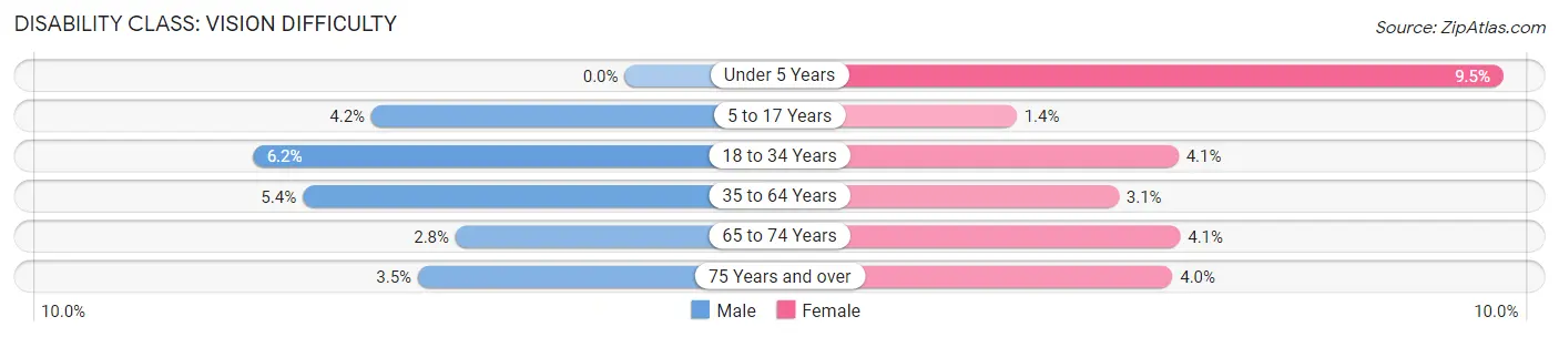 Disability in Zip Code 42754: <span>Vision Difficulty</span>