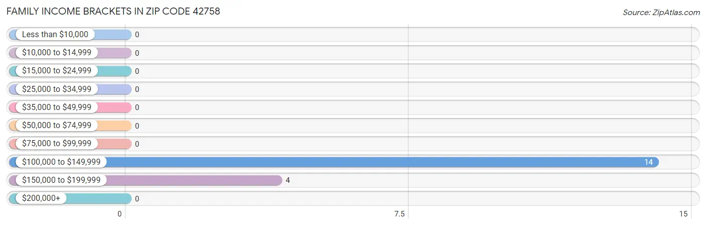 Family Income Brackets in Zip Code 42758