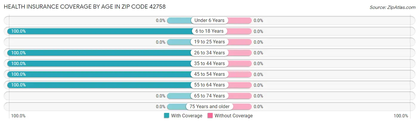 Health Insurance Coverage by Age in Zip Code 42758