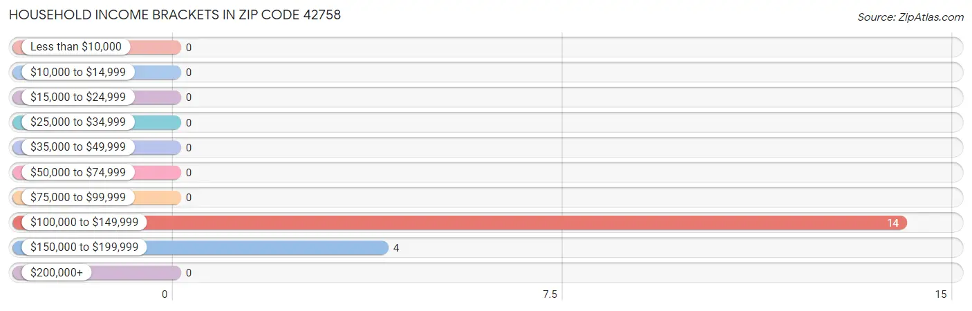 Household Income Brackets in Zip Code 42758