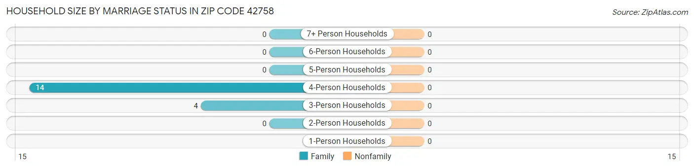 Household Size by Marriage Status in Zip Code 42758