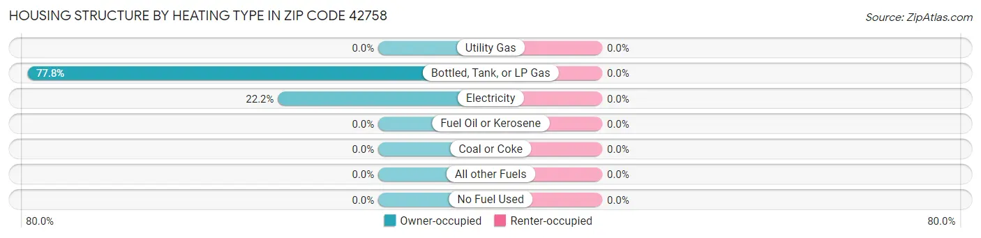 Housing Structure by Heating Type in Zip Code 42758