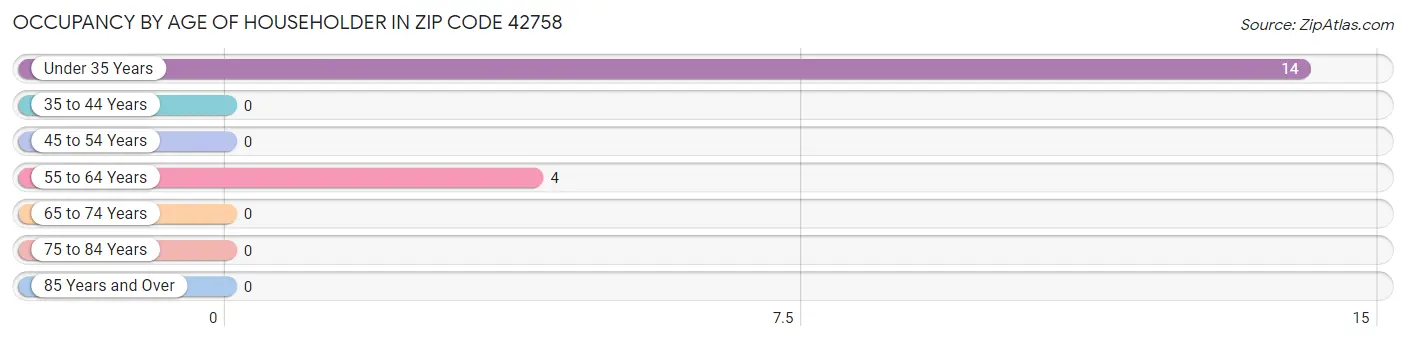 Occupancy by Age of Householder in Zip Code 42758