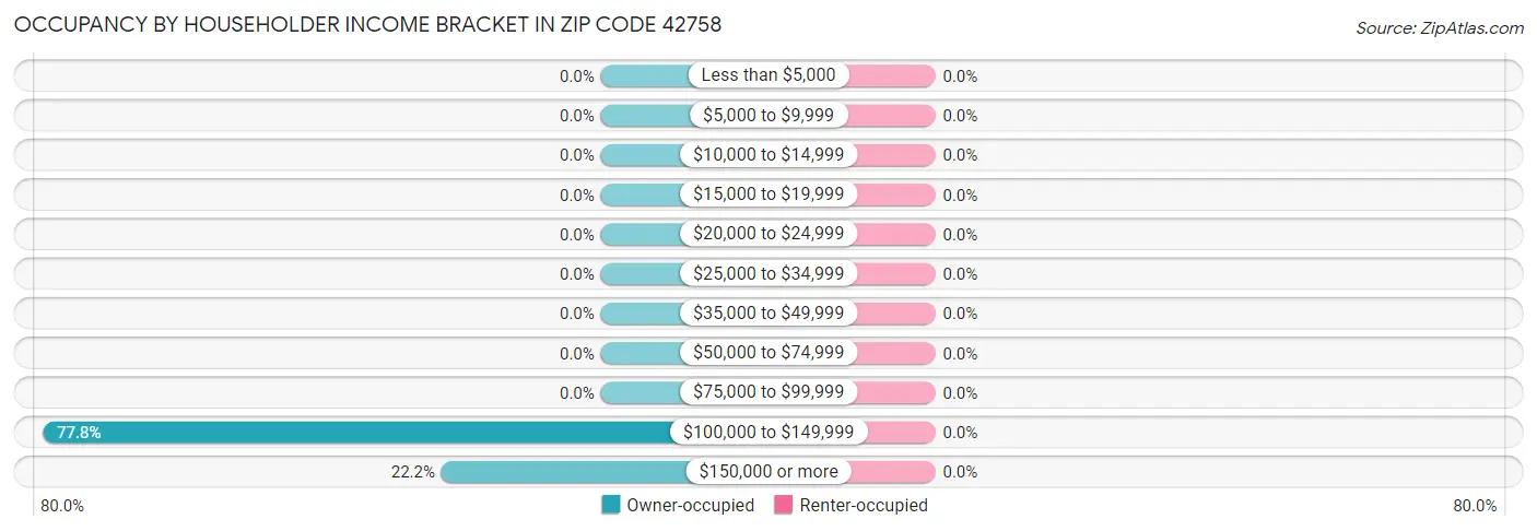 Occupancy by Householder Income Bracket in Zip Code 42758