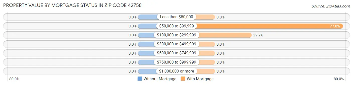 Property Value by Mortgage Status in Zip Code 42758
