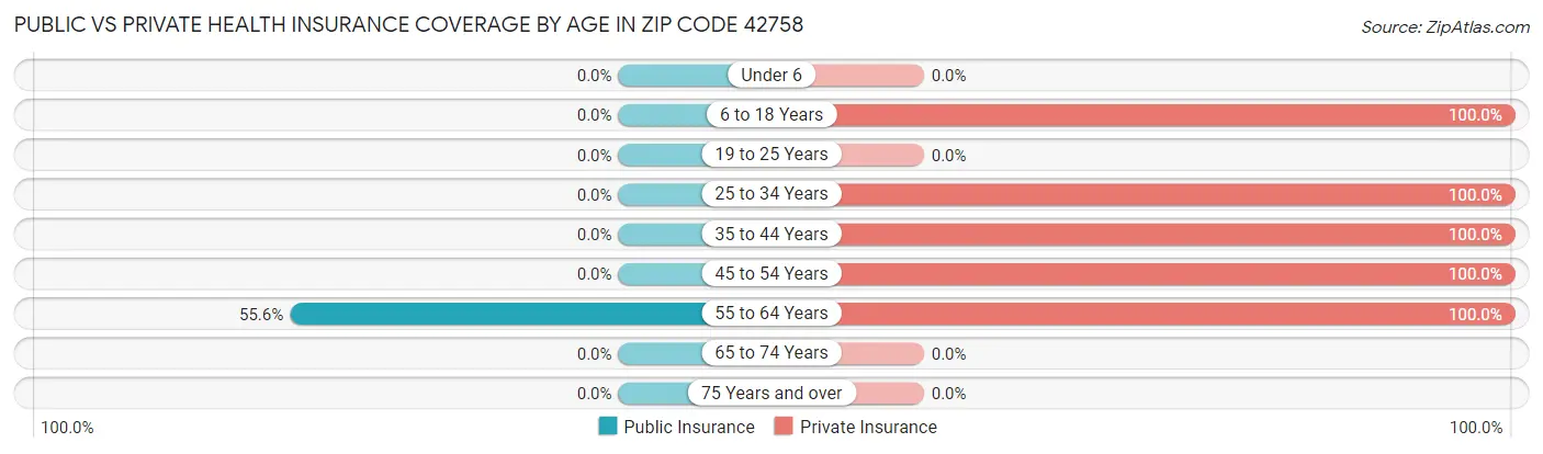 Public vs Private Health Insurance Coverage by Age in Zip Code 42758