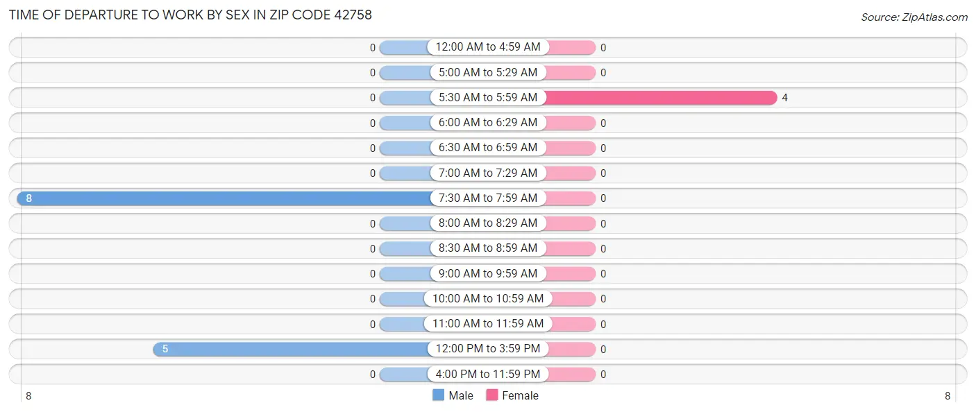 Time of Departure to Work by Sex in Zip Code 42758