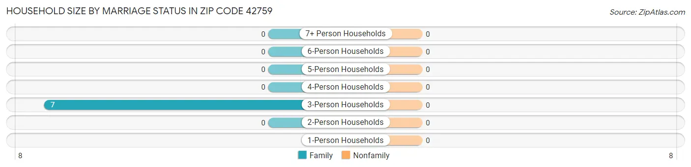 Household Size by Marriage Status in Zip Code 42759