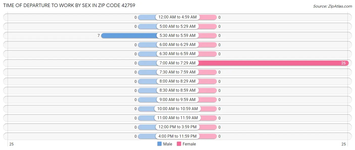 Time of Departure to Work by Sex in Zip Code 42759