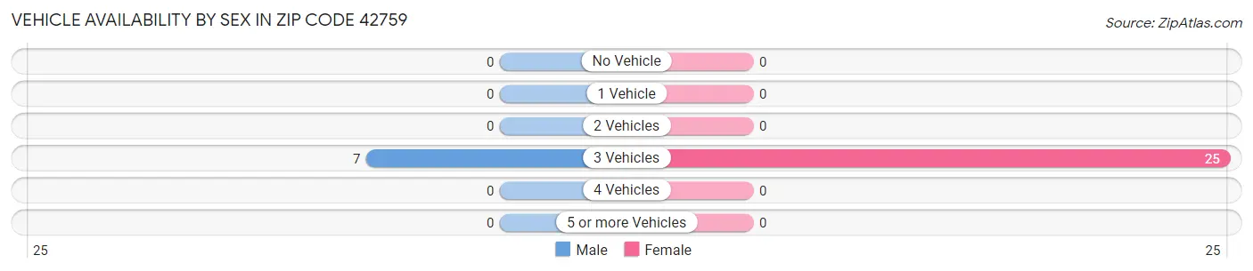 Vehicle Availability by Sex in Zip Code 42759
