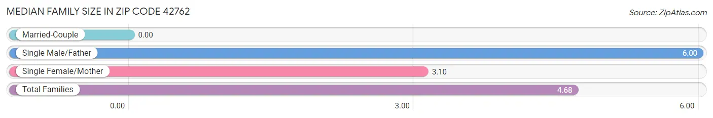 Median Family Size in Zip Code 42762