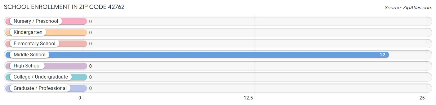 School Enrollment in Zip Code 42762