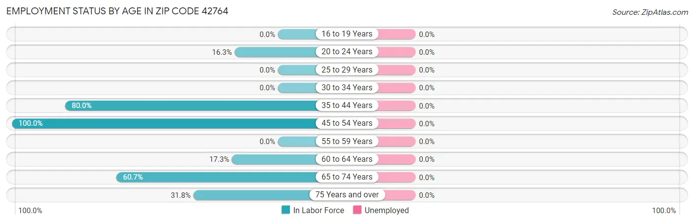 Employment Status by Age in Zip Code 42764