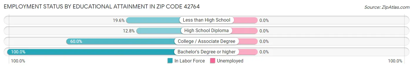 Employment Status by Educational Attainment in Zip Code 42764