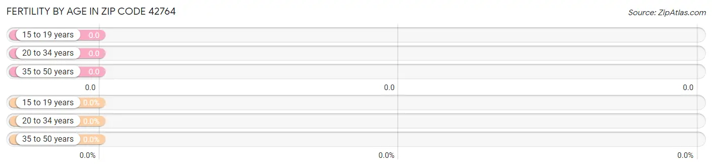 Female Fertility by Age in Zip Code 42764