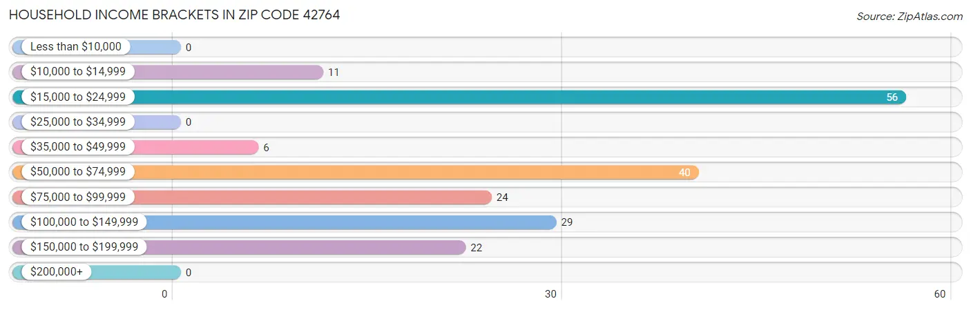 Household Income Brackets in Zip Code 42764