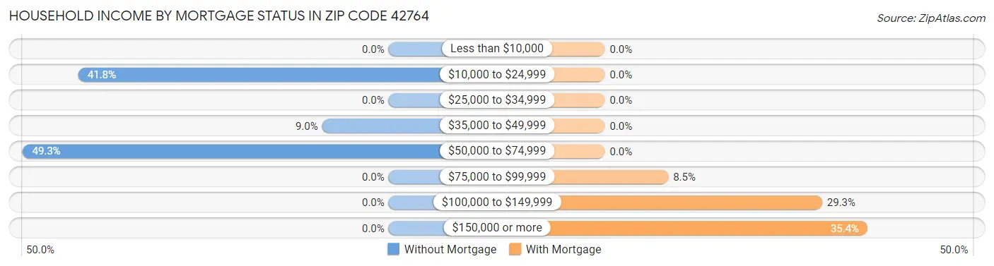 Household Income by Mortgage Status in Zip Code 42764