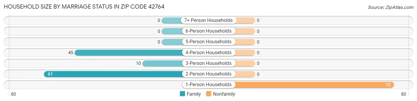 Household Size by Marriage Status in Zip Code 42764